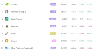 Bitcoin je zatiaľ na 9. mieste