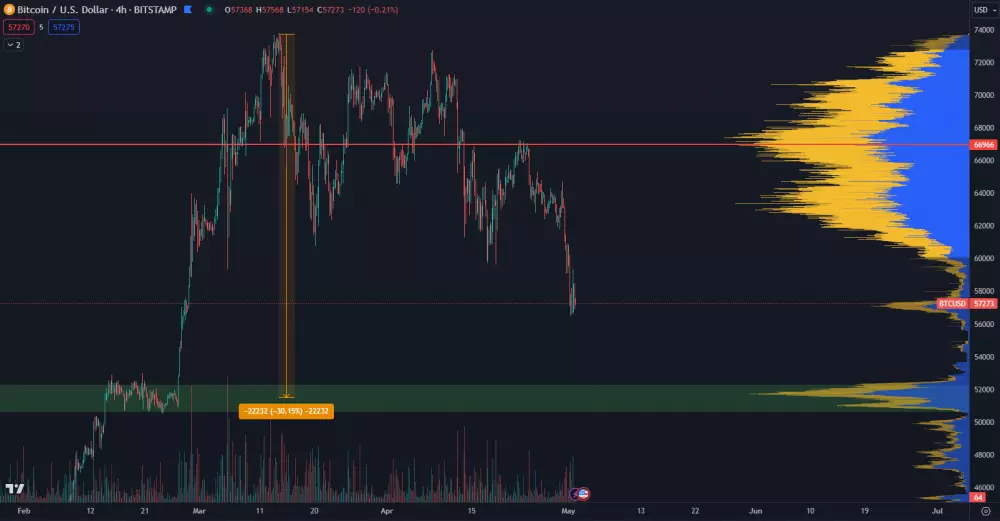 Bitcoin klesol pod 60 000