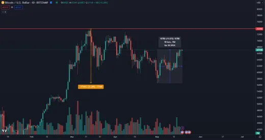 Bitcoin mierne klesol a ihneď sa odrazil