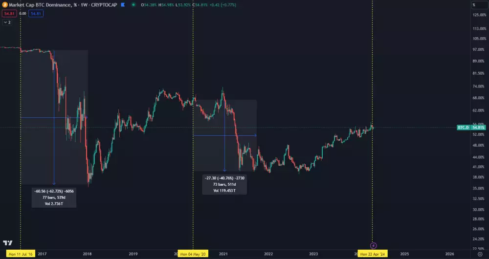 Bitcoinová dominancia