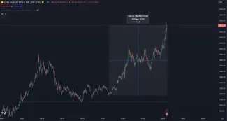 Cena zlata prekonáva historické maximum