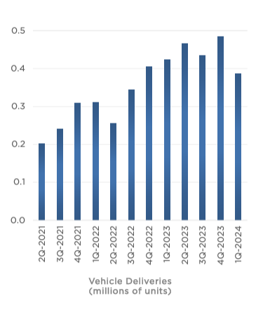 Dodávky vozidiel Tesly