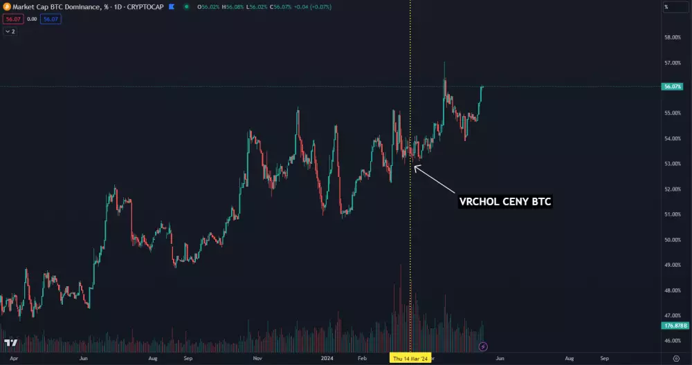 Dominancia Bitcoinu stále rastie