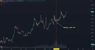 Dominancia Bitcoinu stále rastie