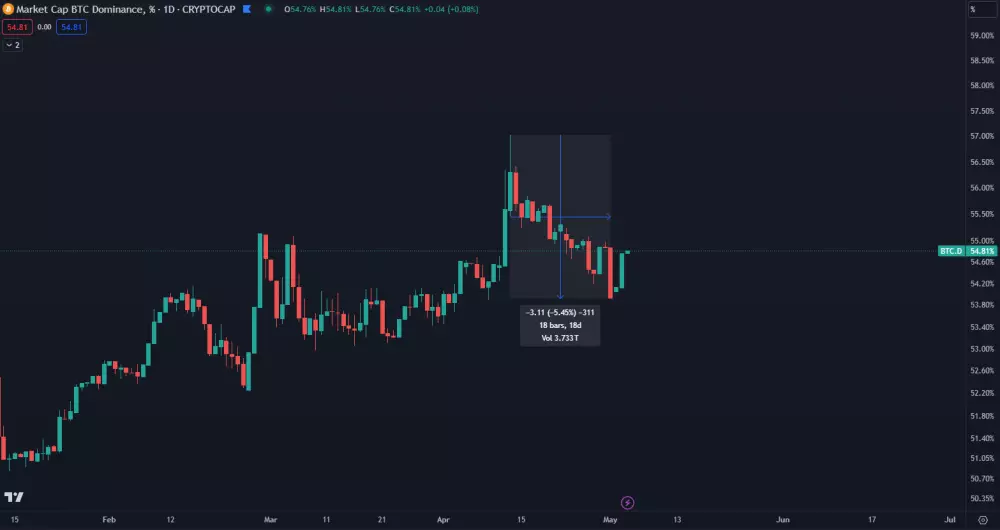 Dominancia BTC krátkodobo klesla