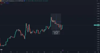 Dominancia BTC krátkodobo klesla