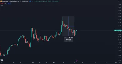 Dominancia BTC krátkodobo klesla