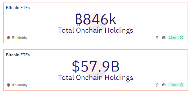 Koľko Bitcoinov držia spotové ETF