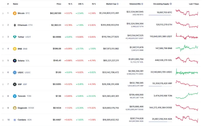 Najväčšie kryptomeny na svete