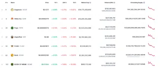 Najväčšie meme coiny