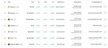 Najväčšie meme coiny