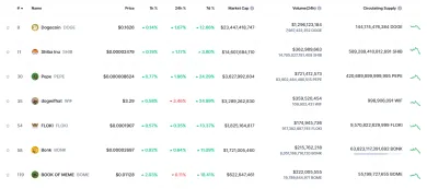Najväčšie meme coiny