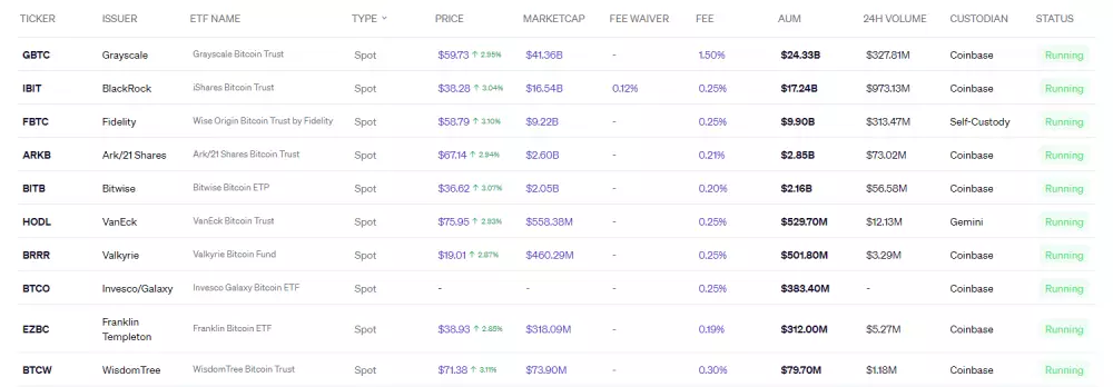 Najväčšie spotové ETF pre Bitcoin