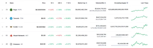 Najziskovejšie kryptomeny posledného týždňa