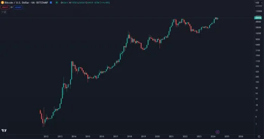 Nárast Bitcoinu od nuly po 70 000 dolárov