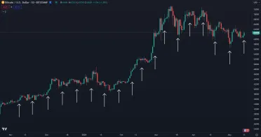 Opakovaný nákup cez DCA