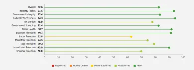 Otvorenosť Írska podľa kategórií