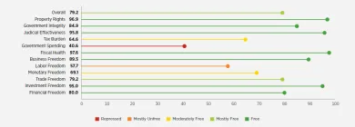 Otvorenosť Luxemburska podľa kategórií