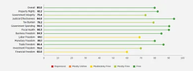 Otvorenosť Taiwanu podľa kategórií