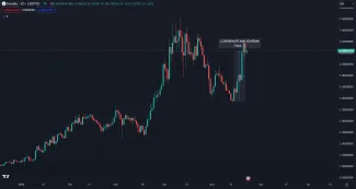 Pendle stúpol o 57 percent