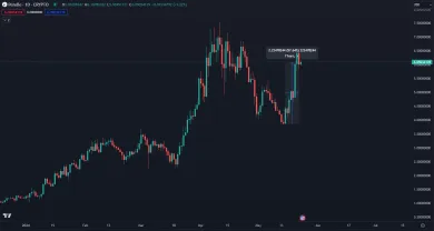 Pendle stúpol o 57 percent