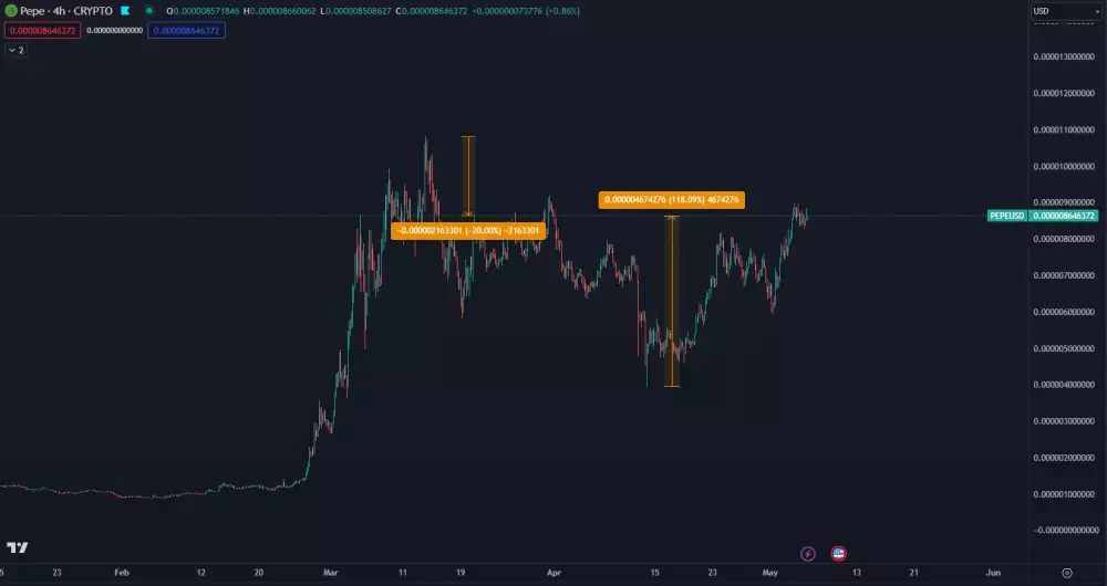 Pepe coin ignoruje korekciu