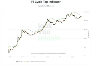 Pi Cycle Top indikátor