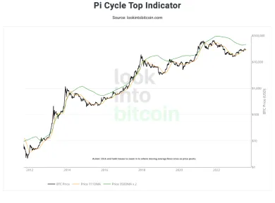 Pi Cycle Top indikátor