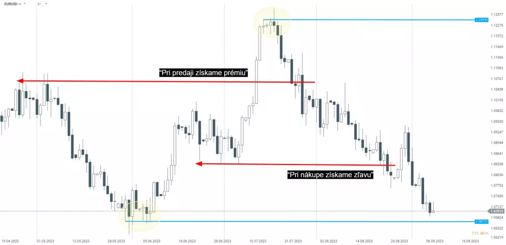 Analýza denného vývoja EURUSD a stanovenie kľúčových úrovní