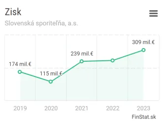 Slovenská sporiteľňa zisk