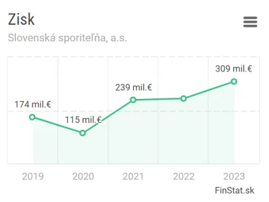 Slovenská sporiteľňa zisk