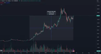 Solana prudko stúpa