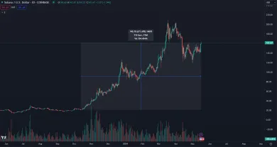 Solana prudko stúpa