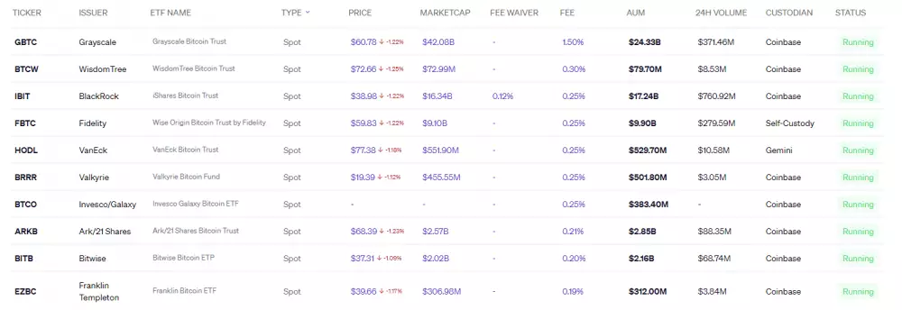 Spotové ETF pre Bitcoin