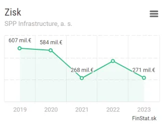 SPP Infrastructure zisk