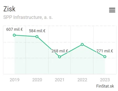 SPP Infrastructure zisk