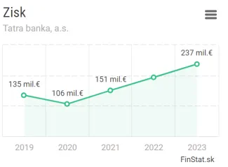 Tatra banka zisk