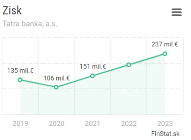 Tatra banka zisk