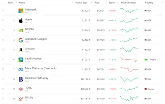 Top 10 najväčších firiem na svete