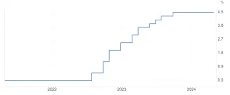 Úroková sadzby ECB