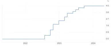 Úroková sadzby ECB