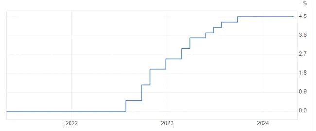 Úroková sadzby ECB
