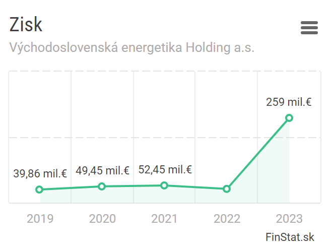 Východoslovenská energetika zisk