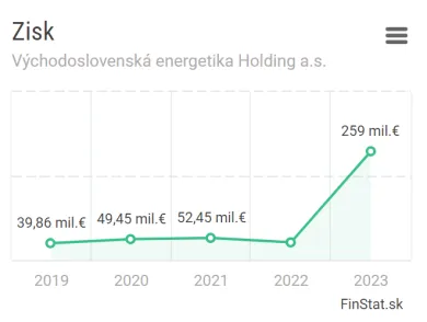 Východoslovenská energetika zisk