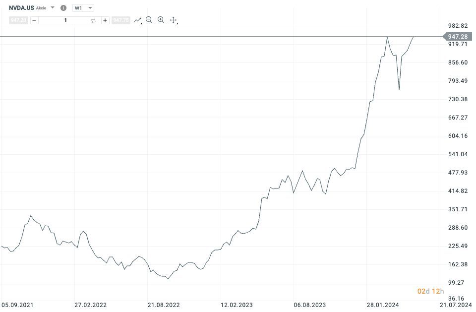 Vývoj akcií Nvidia