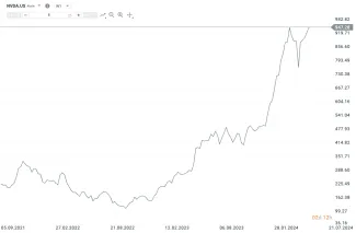 Vývoj akcií Nvidia