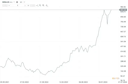 Vývoj akcií Nvidia