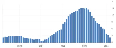 Vývoj inflácie na Slovensku