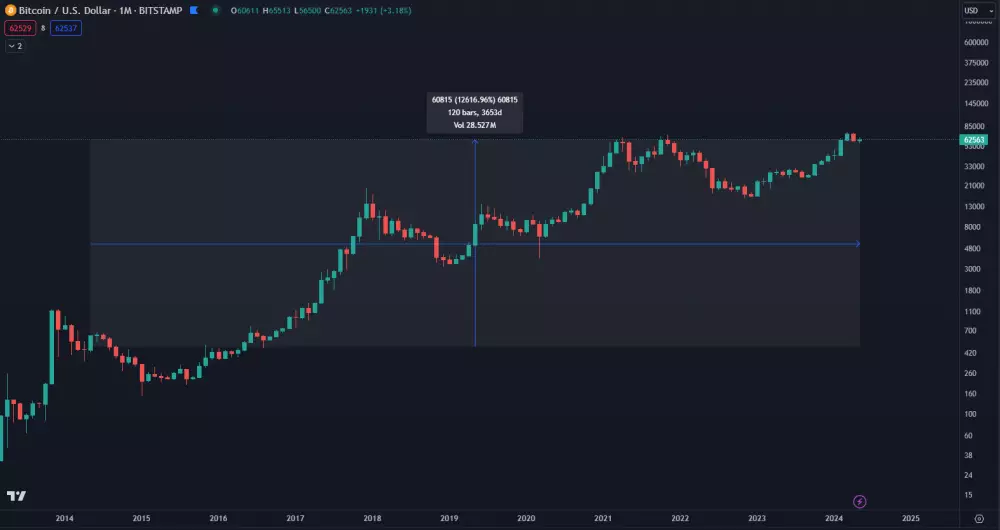 Zisk Bitcoinu za posledných 10 rokov