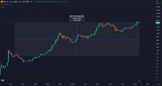 Zisk Bitcoinu za posledných 10 rokov